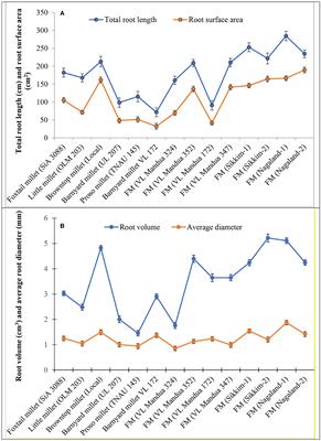 Evaluation of millets for physio-chemical and root morphological traits suitable for resilient farming and nutritional security in Eastern Himalayas